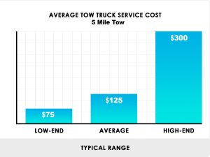 average-tow-truck-service-cost-chart